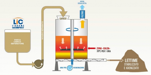 Grafico Biocella Compost Rota Guido